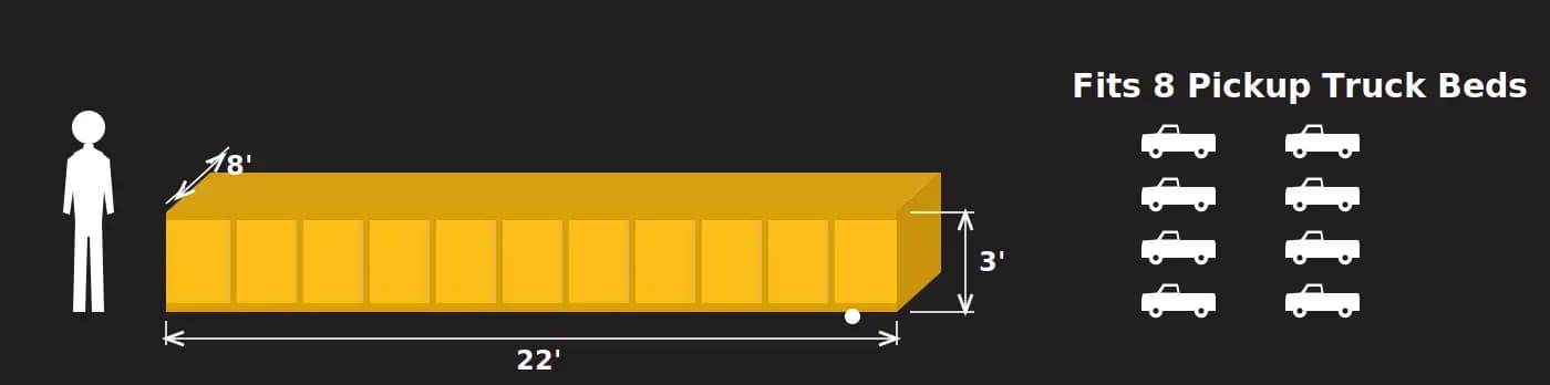 20 yard dumpster dimensions: 22 ft long, 8 ft wide, 3 ft high. Fits 8 pickup truck beds.