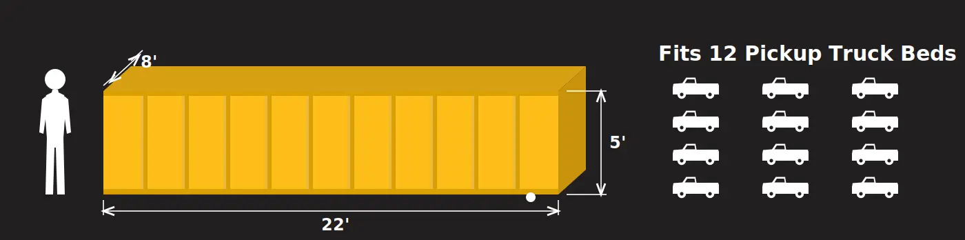 30 yard dumpster dimensions: 22 ft long, 8 ft wide, 5 ft high. Fits 12 pickup truck beds.